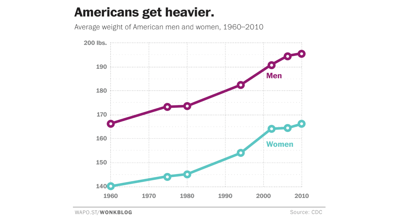 America’s Weight Is Out of Control